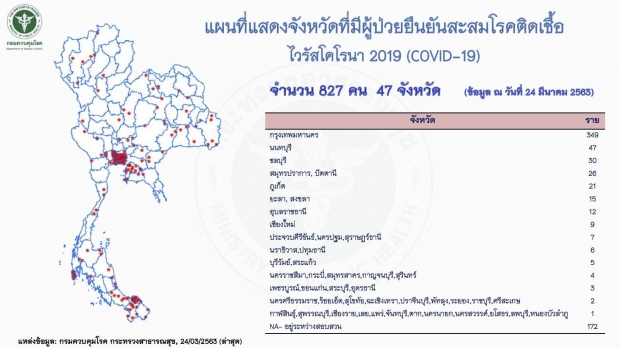 เช็กด่วน! ยอดผู้ป่วยโควิด-19 กระจายใน 47 จังหวัด