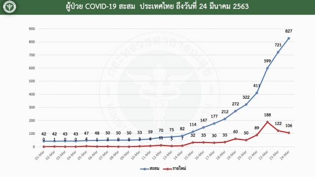 เช็กด่วน! ยอดผู้ป่วยโควิด-19 กระจายใน 47 จังหวัด