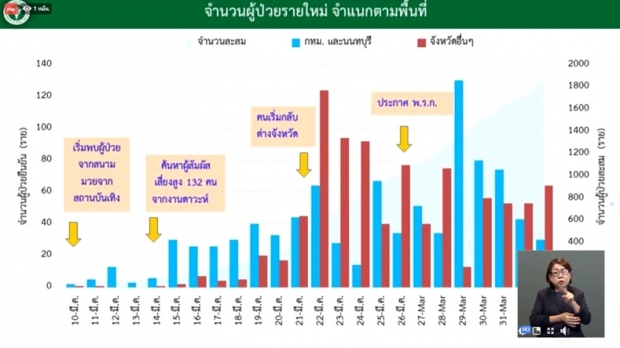 ไทย พบผู้ติดเชื้อรายใหม่ 104 ราย เสียชีวิตเพิ่ม 3 ราย