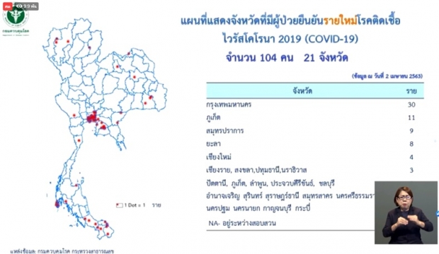 ไทย พบผู้ติดเชื้อรายใหม่ 104 ราย เสียชีวิตเพิ่ม 3 ราย