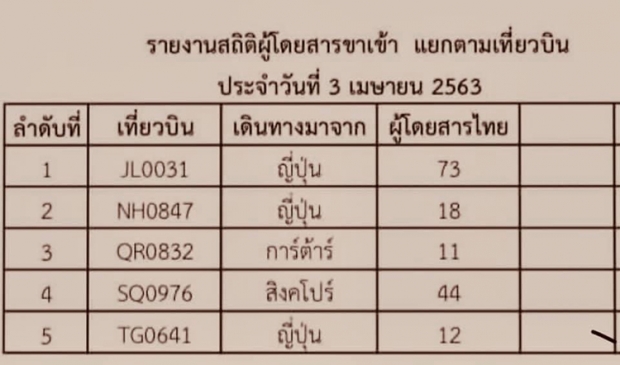 เดือดร้อน ทั่วประเทศ!?! เปิดข้อมูล 42 จังหวัด ผู้หนีกักตัว 158 คน!