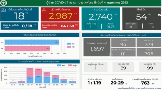 ไทยพบผู้ป่วยรายใหม่ 18 ราย ไร้ผู้เสียชีวิต ป่วยสะสม 2,987ราย