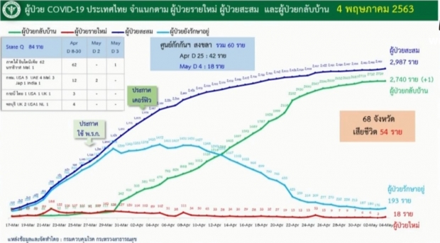 ไทยพบผู้ป่วยรายใหม่ 18 ราย ไร้ผู้เสียชีวิต ป่วยสะสม 2,987ราย