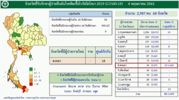 ไทยพบผู้ป่วยรายใหม่ 18 ราย ไร้ผู้เสียชีวิต ป่วยสะสม 2,987ราย