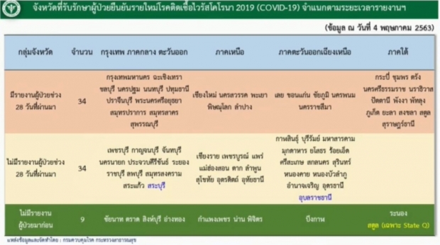 ไทยพบผู้ป่วยรายใหม่ 18 ราย ไร้ผู้เสียชีวิต ป่วยสะสม 2,987ราย