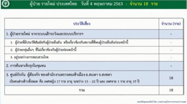 ไทยพบผู้ป่วยรายใหม่ 18 ราย ไร้ผู้เสียชีวิต ป่วยสะสม 2,987ราย