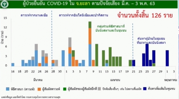 ไทยพบผู้ป่วยรายใหม่ 18 ราย ไร้ผู้เสียชีวิต ป่วยสะสม 2,987ราย