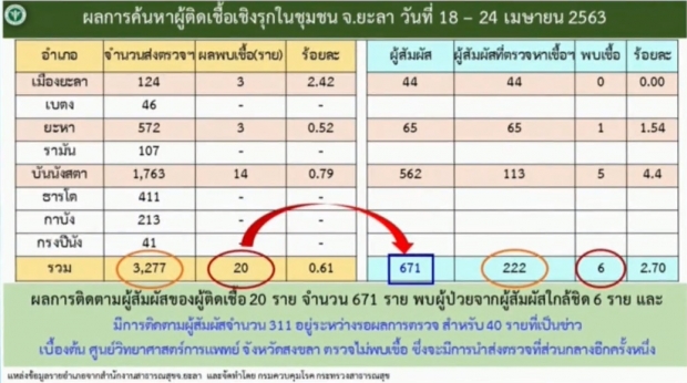 ไทยพบผู้ป่วยรายใหม่ 18 ราย ไร้ผู้เสียชีวิต ป่วยสะสม 2,987ราย