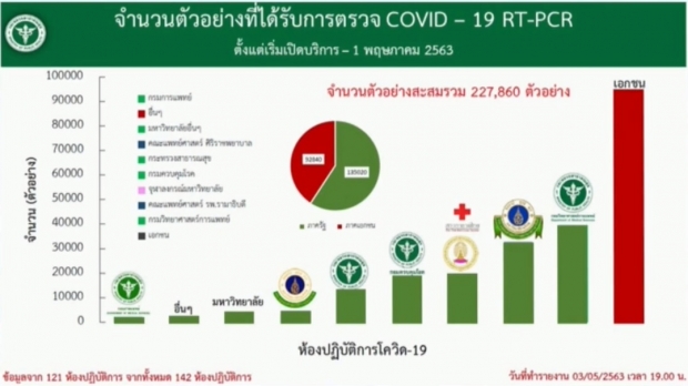 ไทยพบผู้ป่วยรายใหม่ 18 ราย ไร้ผู้เสียชีวิต ป่วยสะสม 2,987ราย