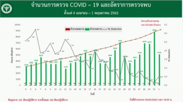 ไทยพบผู้ป่วยรายใหม่ 18 ราย ไร้ผู้เสียชีวิต ป่วยสะสม 2,987ราย