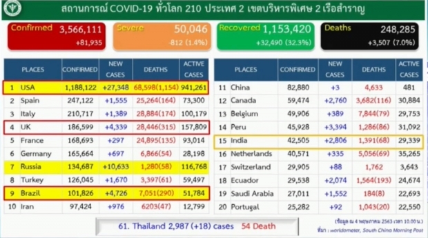 ไทยพบผู้ป่วยรายใหม่ 18 ราย ไร้ผู้เสียชีวิต ป่วยสะสม 2,987ราย