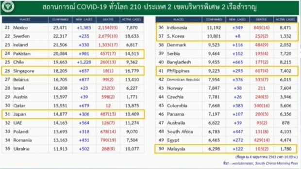 ไทยพบผู้ป่วยรายใหม่ 18 ราย ไร้ผู้เสียชีวิต ป่วยสะสม 2,987ราย