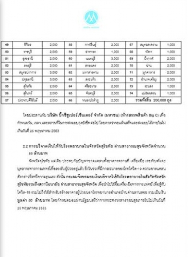 เปิดจดหมาย ‘ชูชาติ’ เศรษฐีอันดับ10 ตอบนายกฯร่วมสู้โควิด