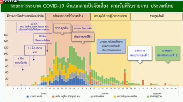 เป็น0อีกครั้ง! วันนี้ไม่พบผู้ติดเชื้อรายใหม่ - ไม่มีเสียชีวิต เพิ่ม 