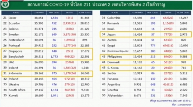 เป็น0อีกครั้ง! วันนี้ไม่พบผู้ติดเชื้อรายใหม่ - ไม่มีเสียชีวิต เพิ่ม 