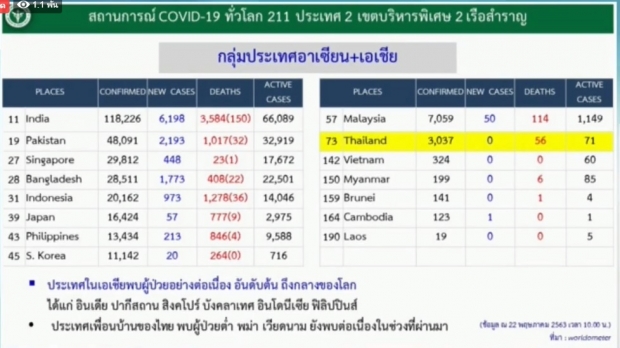 เป็น0อีกครั้ง! วันนี้ไม่พบผู้ติดเชื้อรายใหม่ - ไม่มีเสียชีวิต เพิ่ม 