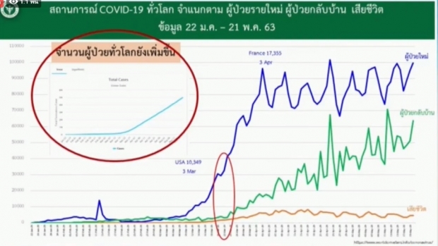 เป็น0อีกครั้ง! วันนี้ไม่พบผู้ติดเชื้อรายใหม่ - ไม่มีเสียชีวิต เพิ่ม 