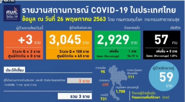 วันนี้ไทยพบผู้ติดเชื้อเพิ่ม 3 ราย ป่วยสะสม 3,045 ราย