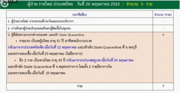 วันนี้ไทยพบผู้ติดเชื้อเพิ่ม 3 ราย ป่วยสะสม 3,045 ราย