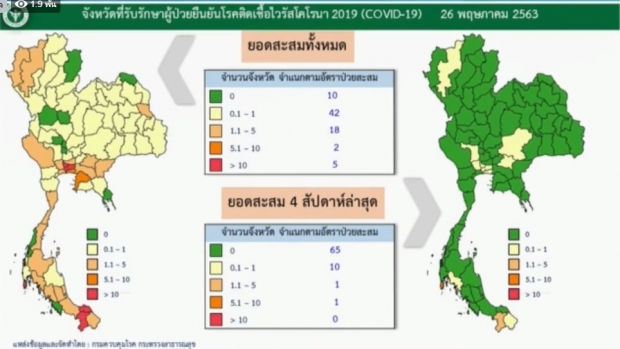 วันนี้ไทยพบผู้ติดเชื้อเพิ่ม 3 ราย ป่วยสะสม 3,045 ราย