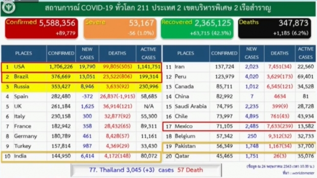 วันนี้ไทยพบผู้ติดเชื้อเพิ่ม 3 ราย ป่วยสะสม 3,045 ราย