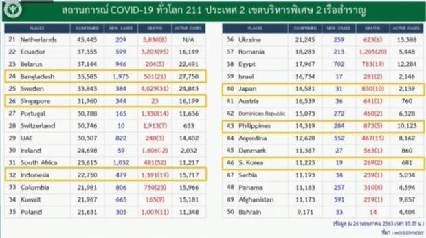 วันนี้ไทยพบผู้ติดเชื้อเพิ่ม 3 ราย ป่วยสะสม 3,045 ราย