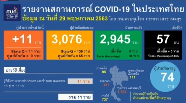 สองหลักวันที่2 ไทยพบผู้ติดเชื้อรายใหม่ เพิ่ม 11 ราย จากสถานที่กักตัว