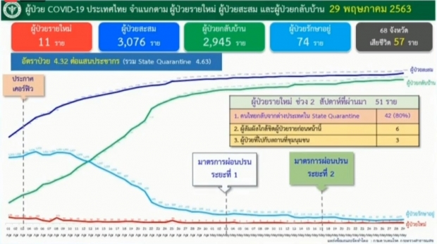 สองหลักวันที่2 ไทยพบผู้ติดเชื้อรายใหม่ เพิ่ม 11 ราย จากสถานที่กักตัว