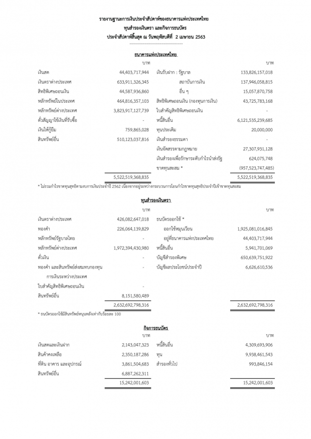 ราชกิจจาฯ รายงาน ฐานะการเงินไทย หนี้สินประเทศ กว่า 6 ล้านล้าน!