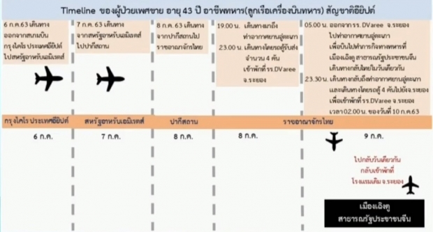 ศบค. เผยตัวเลขผู้ติดเชื้อเพิ่ม 4 ราย มาจากถสานที่กักกัน