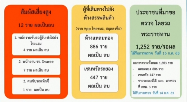 ศบค. เผยตัวเลขผู้ติดเชื้อเพิ่ม 4 ราย มาจากถสานที่กักกัน