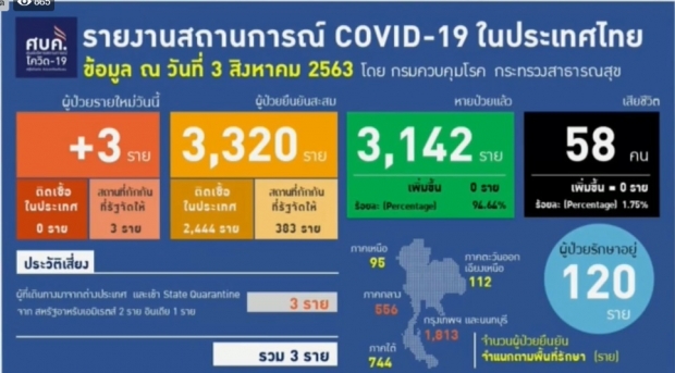 ศบค. แถลงไทยพบผู้ติดเชื้อรายใหม่ 3 ราย โดยไม่มีอาการ