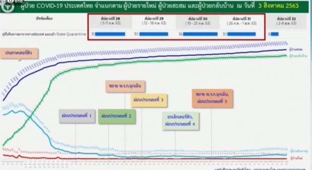 ศบค. แถลงไทยพบผู้ติดเชื้อรายใหม่ 3 ราย โดยไม่มีอาการ