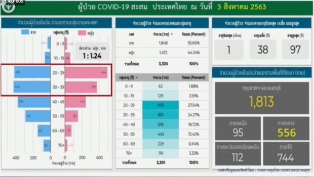 ศบค. แถลงไทยพบผู้ติดเชื้อรายใหม่ 3 ราย โดยไม่มีอาการ