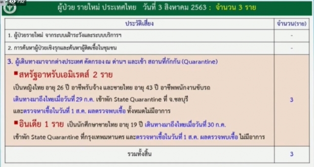 ศบค. แถลงไทยพบผู้ติดเชื้อรายใหม่ 3 ราย โดยไม่มีอาการ