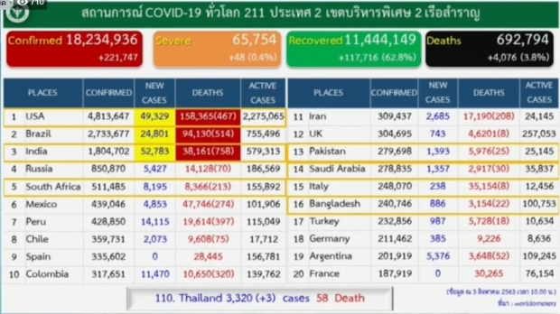 ศบค. แถลงไทยพบผู้ติดเชื้อรายใหม่ 3 ราย โดยไม่มีอาการ