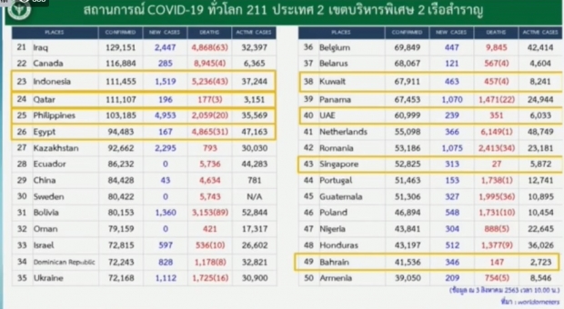 ศบค. แถลงไทยพบผู้ติดเชื้อรายใหม่ 3 ราย โดยไม่มีอาการ