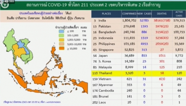 ศบค. แถลงไทยพบผู้ติดเชื้อรายใหม่ 3 ราย โดยไม่มีอาการ