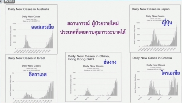 ศบค. แถลงไทยพบผู้ติดเชื้อรายใหม่ 3 ราย โดยไม่มีอาการ