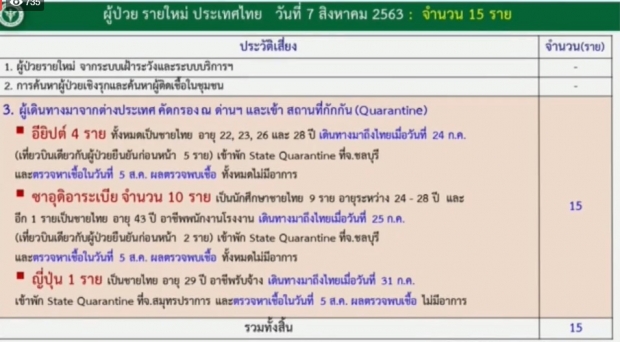 สองหลักอีกครั้ง!! ไทยพบผู้ติดเชื้อรายใหม่ 15 ราย จากสถานที่กักกันฯ