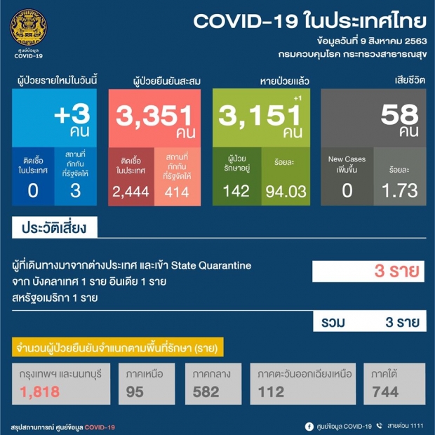 ศบค.เผยตัวเลขผู้ติดเชื้อรายใหม่ 3 ราย มาจากสถานที่กักกันฯ