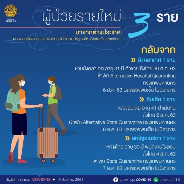 ศบค.เผยตัวเลขผู้ติดเชื้อรายใหม่ 3 ราย มาจากสถานที่กักกันฯ