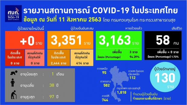 เฮต่อเนื่อง! วันนี้ยอดผู้ติดเชื้อเป็น 0  -รักษาตัวอยู่ 130 ราย