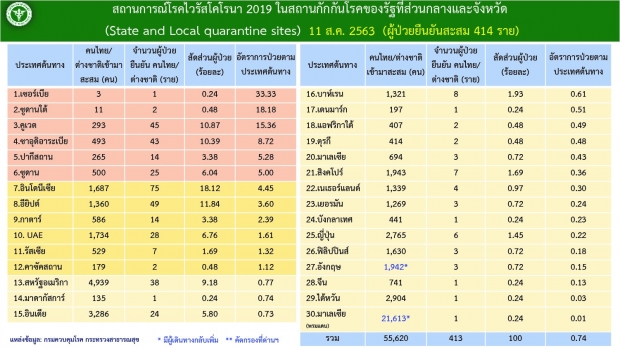 เฮต่อเนื่อง! วันนี้ยอดผู้ติดเชื้อเป็น 0  -รักษาตัวอยู่ 130 ราย