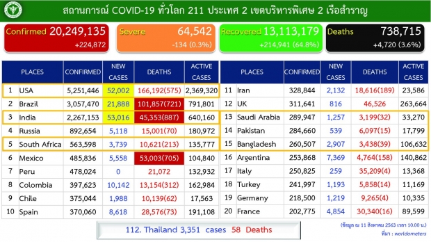 เฮต่อเนื่อง! วันนี้ยอดผู้ติดเชื้อเป็น 0  -รักษาตัวอยู่ 130 ราย