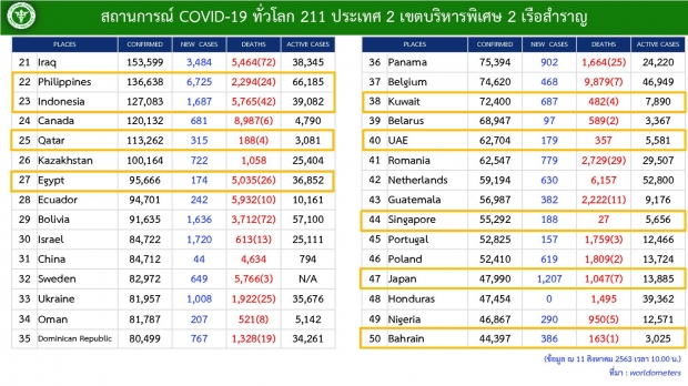 เฮต่อเนื่อง! วันนี้ยอดผู้ติดเชื้อเป็น 0  -รักษาตัวอยู่ 130 ราย