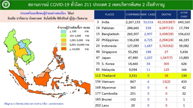 เฮต่อเนื่อง! วันนี้ยอดผู้ติดเชื้อเป็น 0  -รักษาตัวอยู่ 130 ราย