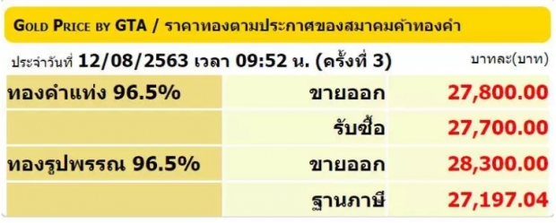 ราคาทอง วูบแรง! หลังมีข่าวรัสเซียพัฒนาวัคซีนต้านโควิด-19 สำเร็จ