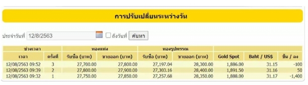 ราคาทอง วูบแรง! หลังมีข่าวรัสเซียพัฒนาวัคซีนต้านโควิด-19 สำเร็จ