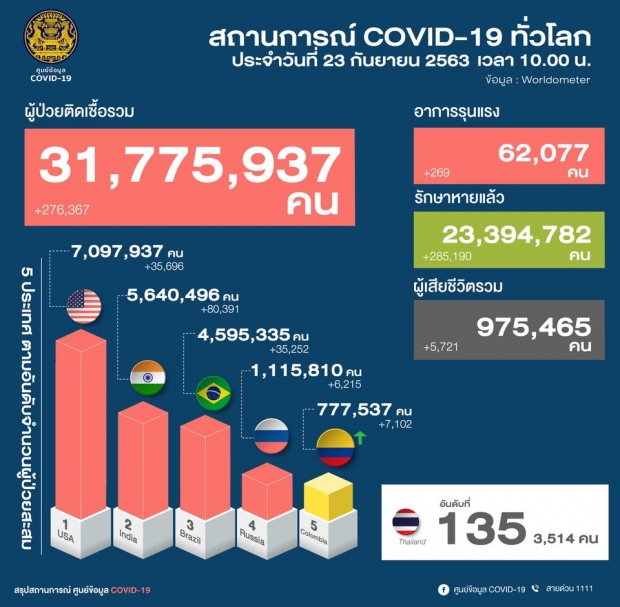 ศบค.เผยพบผู้ติดเชื้อโควิด-19 เพิ่ม 3 ราย มาจากญี่ปุ่น-ฝรั่งเศส